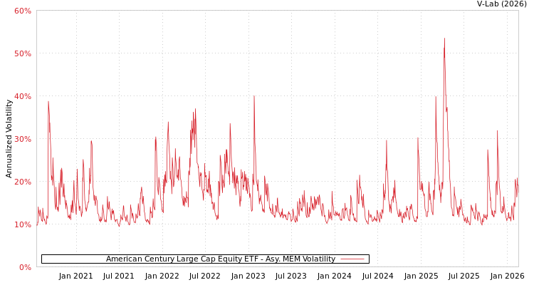 graph of American Century Large Cap Equity ETF AMEM