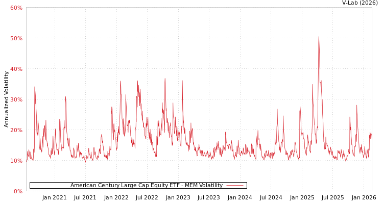 graph of American Century Large Cap Equity ETF MEM