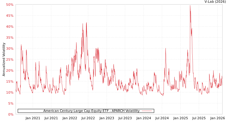 graph of American Century Large Cap Equity ETF APARCH