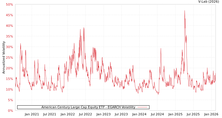 graph of American Century Large Cap Equity ETF EGARCH