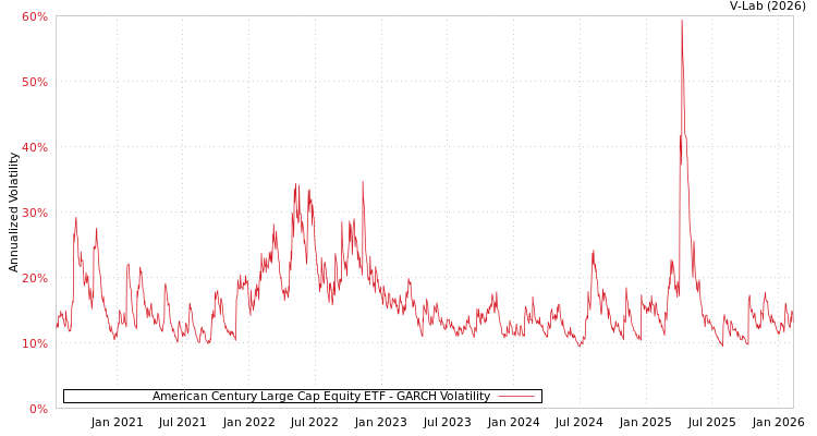 graph of American Century Large Cap Equity ETF GARCH