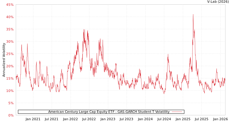 graph of American Century Large Cap Equity ETF GAS-GARCH-T