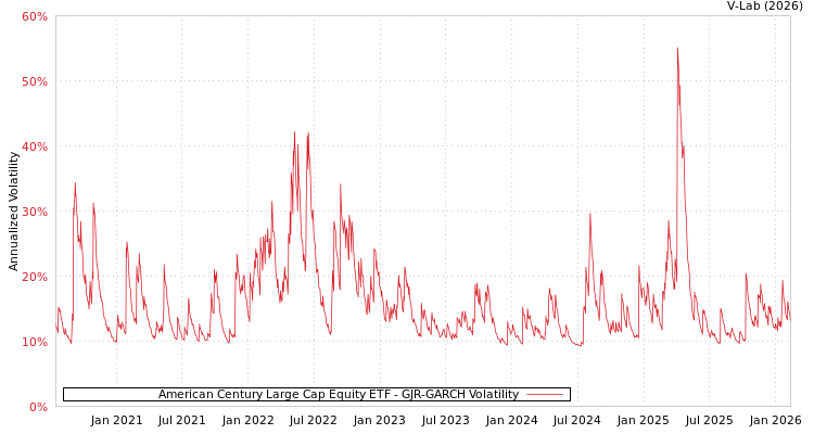 graph of American Century Large Cap Equity ETF GJR-GARCH
