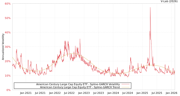 graph of American Century Large Cap Equity ETF SGARCH