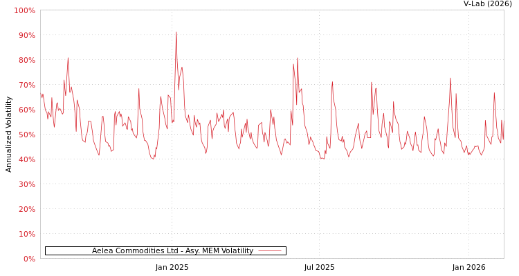 graph of Aelea Commodities Ltd AMEM