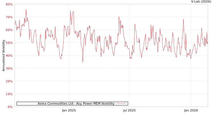 graph of Aelea Commodities Ltd APMEM