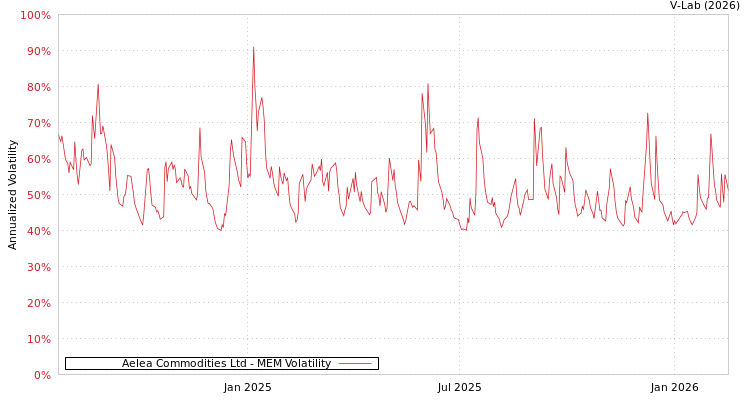 graph of Aelea Commodities Ltd MEM