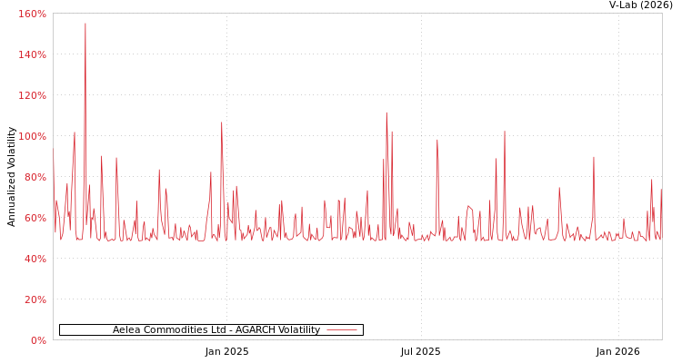 graph of Aelea Commodities Ltd AGARCH