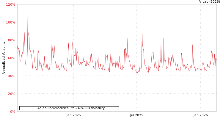 graph of Aelea Commodities Ltd APARCH