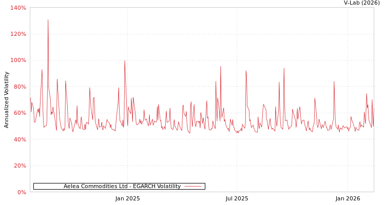 graph of Aelea Commodities Ltd EGARCH