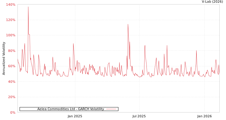 graph of Aelea Commodities Ltd GARCH