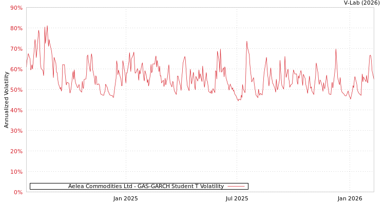 graph of Aelea Commodities Ltd GAS-GARCH-T