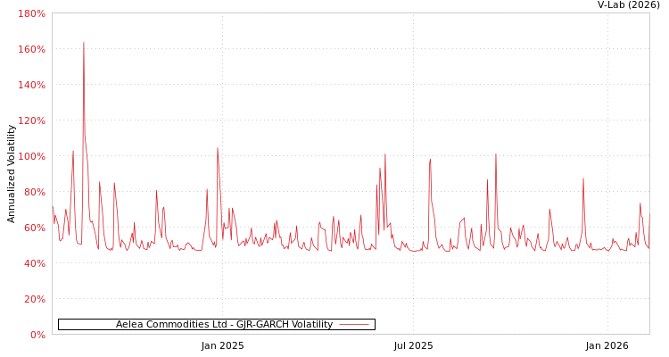 graph of Aelea Commodities Ltd GJR-GARCH