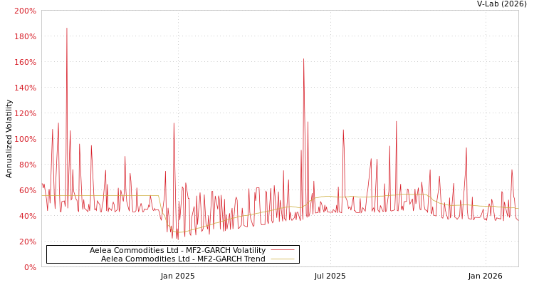 graph of Aelea Commodities Ltd MF2-GARCH