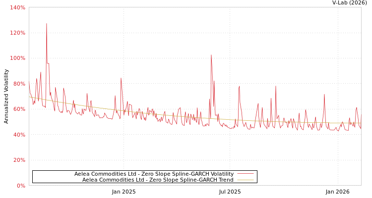 graph of Aelea Commodities Ltd S0GARCH