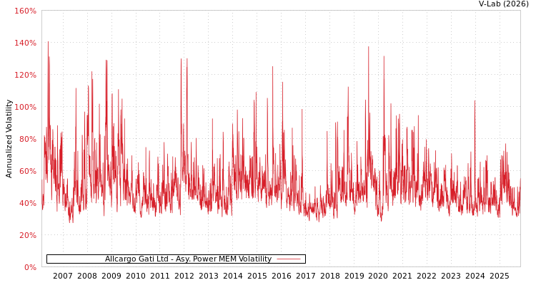 graph of Allcargo Gati Ltd APMEM