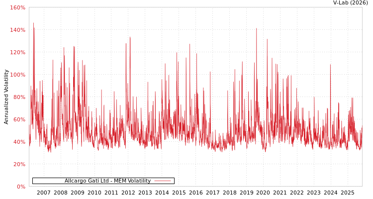 graph of Allcargo Gati Ltd MEM