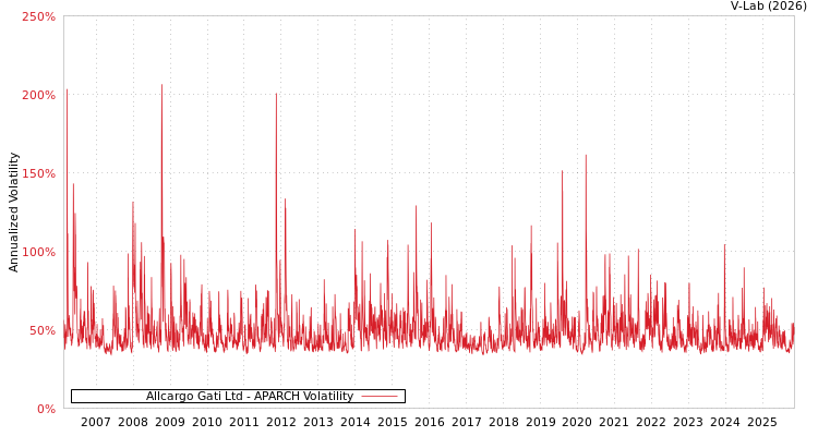 graph of Allcargo Gati Ltd APARCH