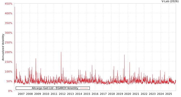 graph of Allcargo Gati Ltd EGARCH