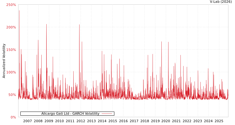 graph of Allcargo Gati Ltd GARCH