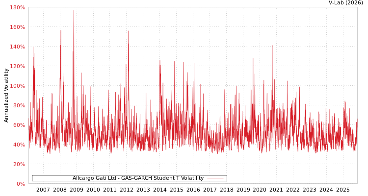 graph of Allcargo Gati Ltd GAS-GARCH-T
