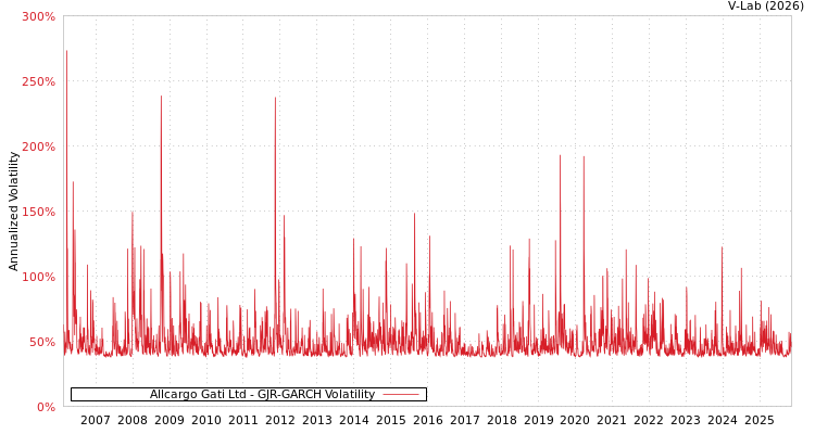 graph of Allcargo Gati Ltd GJR-GARCH