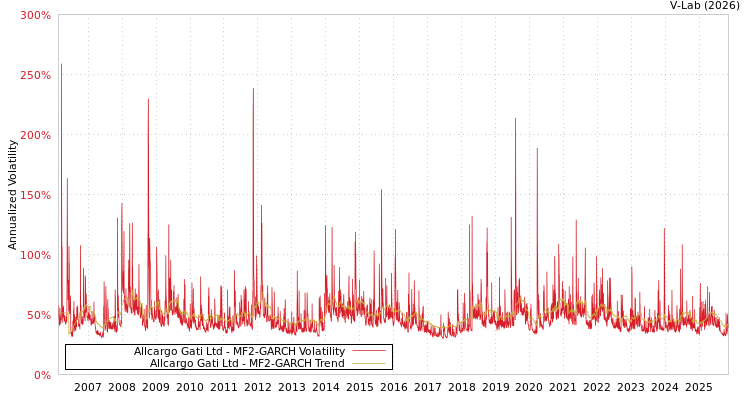 graph of Allcargo Gati Ltd MF2-GARCH