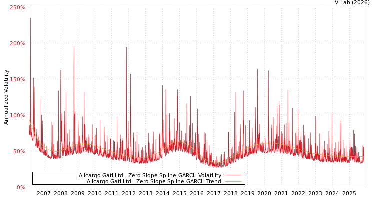 graph of Allcargo Gati Ltd S0GARCH