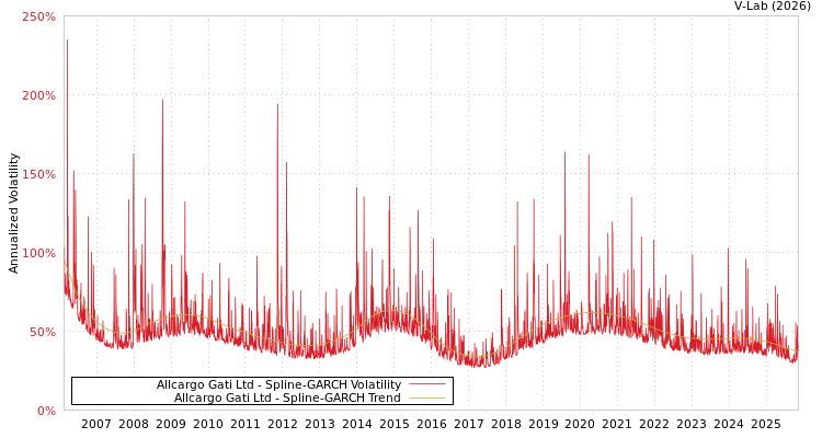 graph of Allcargo Gati Ltd SGARCH