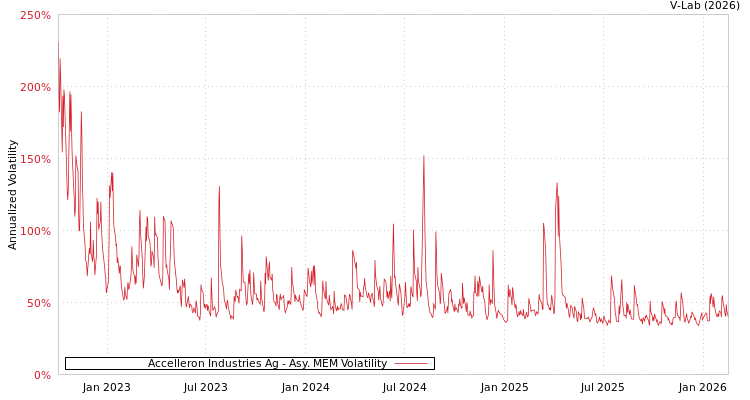 graph of Accelleron Industries Ag AMEM
