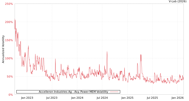 graph of Accelleron Industries Ag APMEM