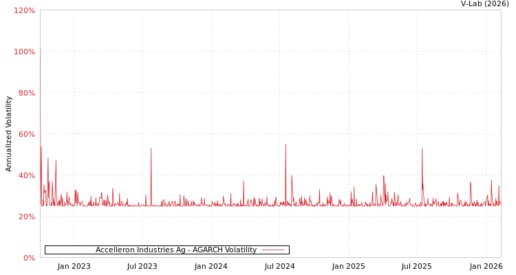 graph of Accelleron Industries Ag AGARCH