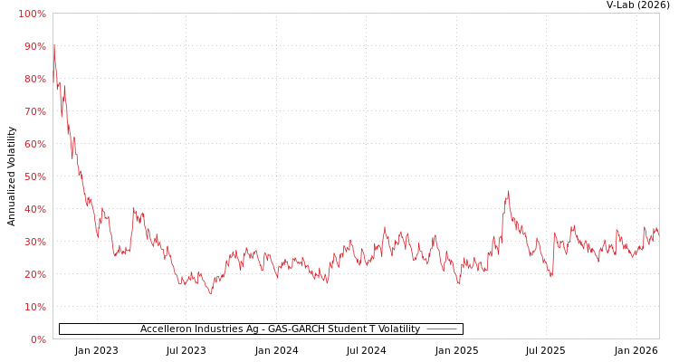 graph of Accelleron Industries Ag GAS-GARCH-T
