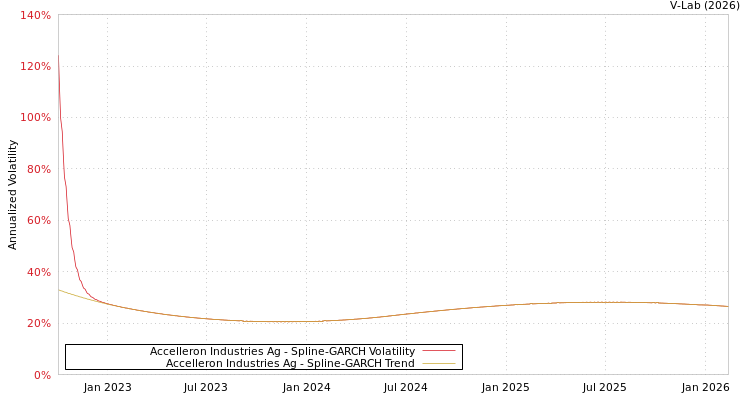 graph of Accelleron Industries Ag SGARCH