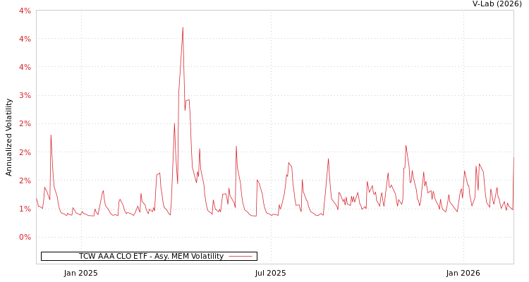 graph of TCW AAA CLO ETF AMEM