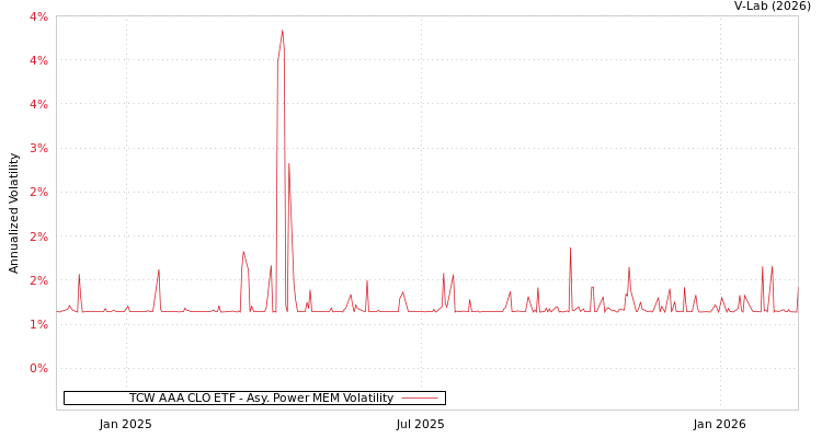 graph of TCW AAA CLO ETF APMEM