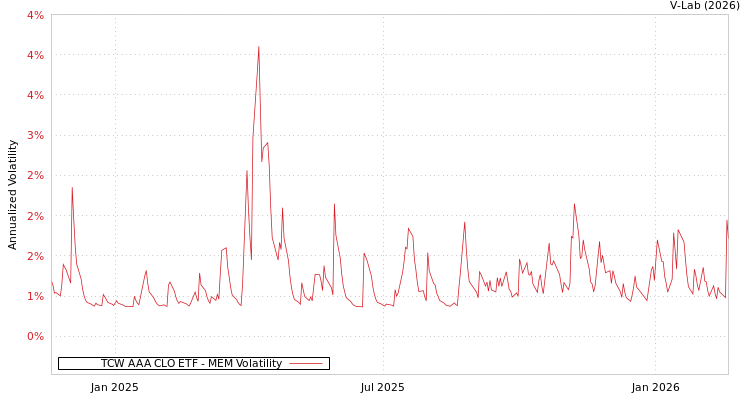 graph of TCW AAA CLO ETF MEM