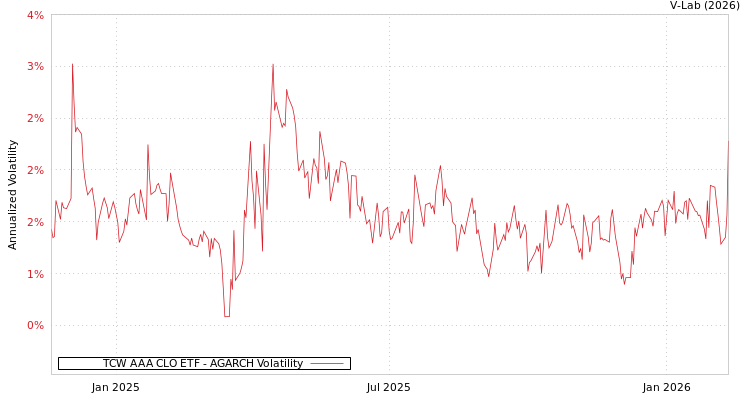 graph of TCW AAA CLO ETF AGARCH