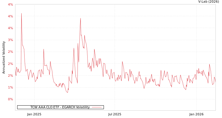 graph of TCW AAA CLO ETF EGARCH