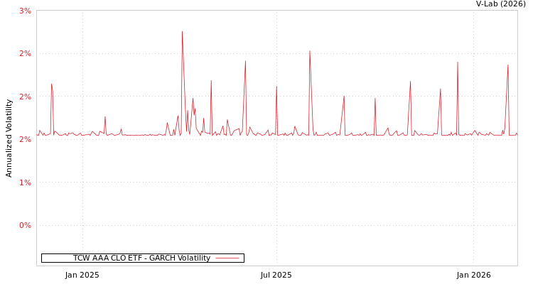 graph of TCW AAA CLO ETF GARCH