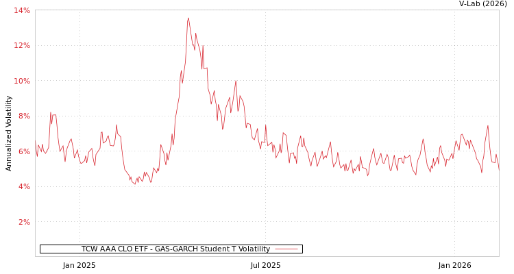 graph of TCW AAA CLO ETF GAS-GARCH-T