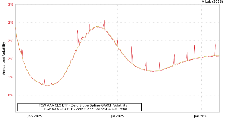 graph of TCW AAA CLO ETF S0GARCH