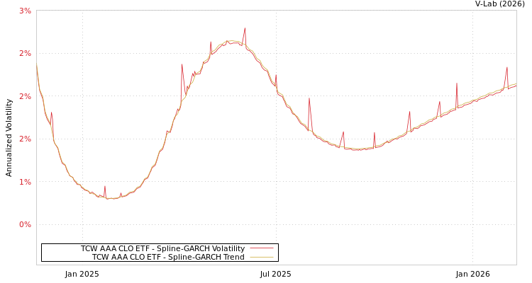 graph of TCW AAA CLO ETF SGARCH