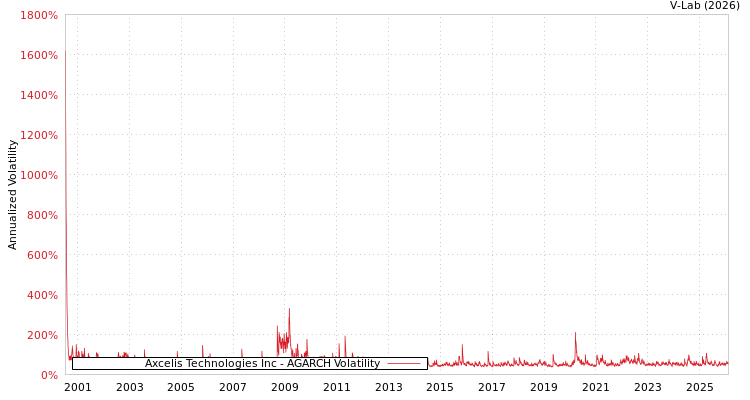 graph of Axcelis Technologies Inc AGARCH