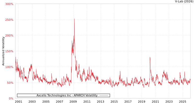 graph of Axcelis Technologies Inc APARCH