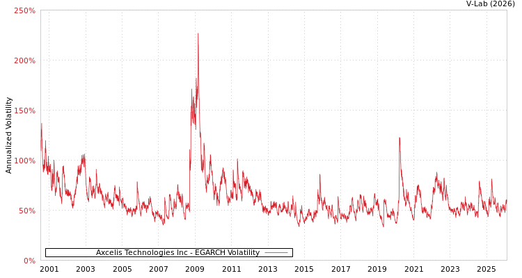 graph of Axcelis Technologies Inc EGARCH