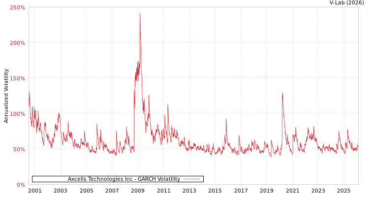 graph of Axcelis Technologies Inc GARCH
