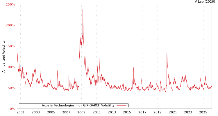 graph of Axcelis Technologies Inc GJR-GARCH