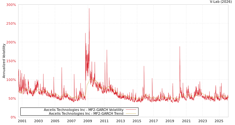 graph of Axcelis Technologies Inc MF2-GARCH