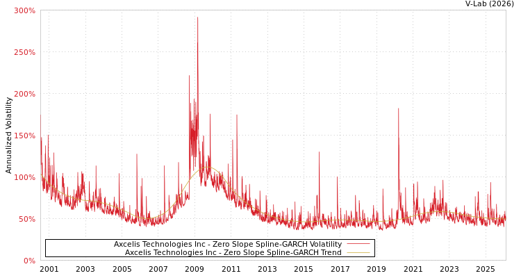 graph of Axcelis Technologies Inc S0GARCH
